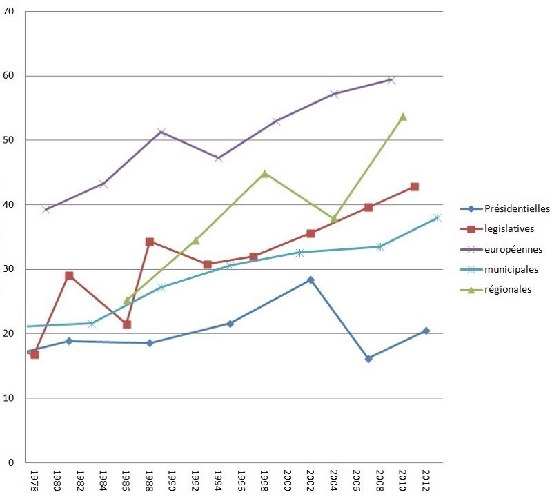 Pourcentages abstention aux élections nationales françaises depuis 1978 Graphique proportion en pourcentage de l’abstention aux élections nationales françaises depuis 1978