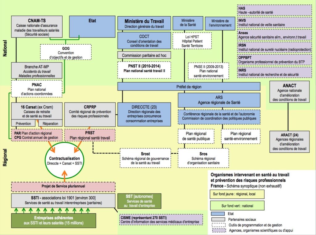 Organismes de santé en France Schéma des organismes de santé en France