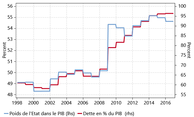 France poids état PIB Dette Graphique poids de l’état dans le PIB et dette publique en % du PIB en France de 1998 à 2016