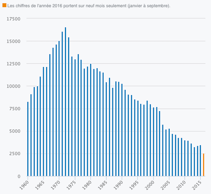 Graphique mortalité routière de 1960 à 2016