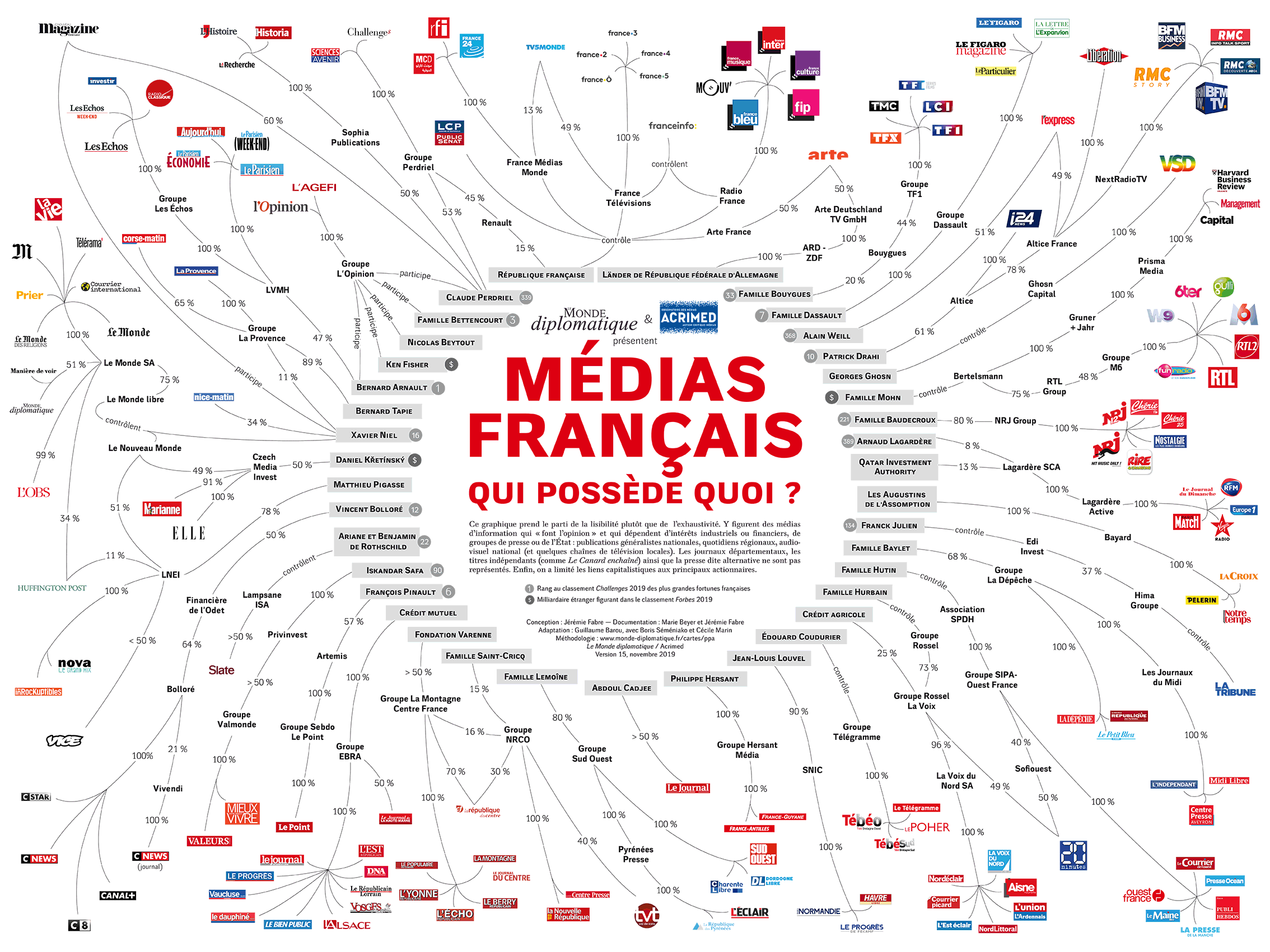Infographie noms des propriétaires des médias français