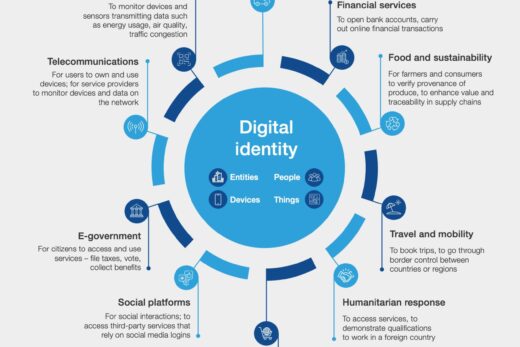 Digital Identity