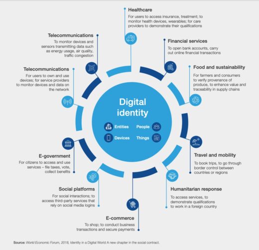 Digital Identity