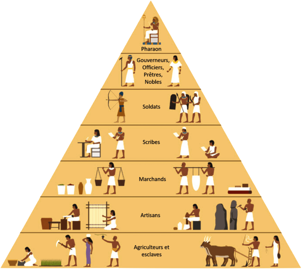 Pyramide hiérarchie Égypte