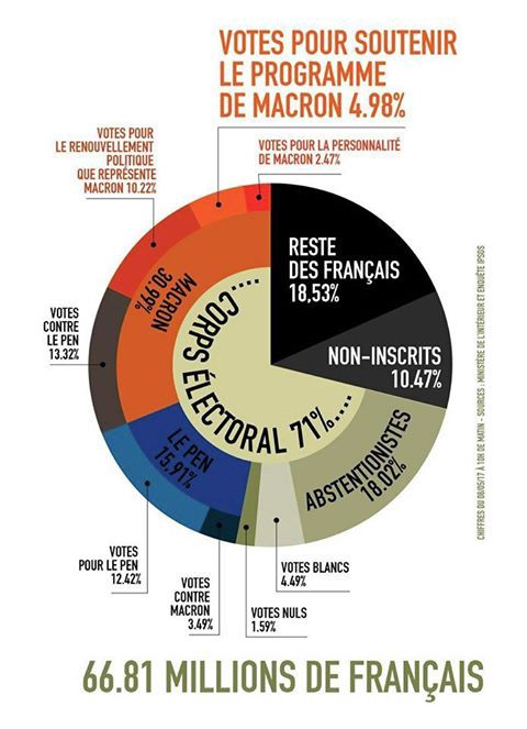 Infographie statistique répartition des votes présidentielle France 2017 